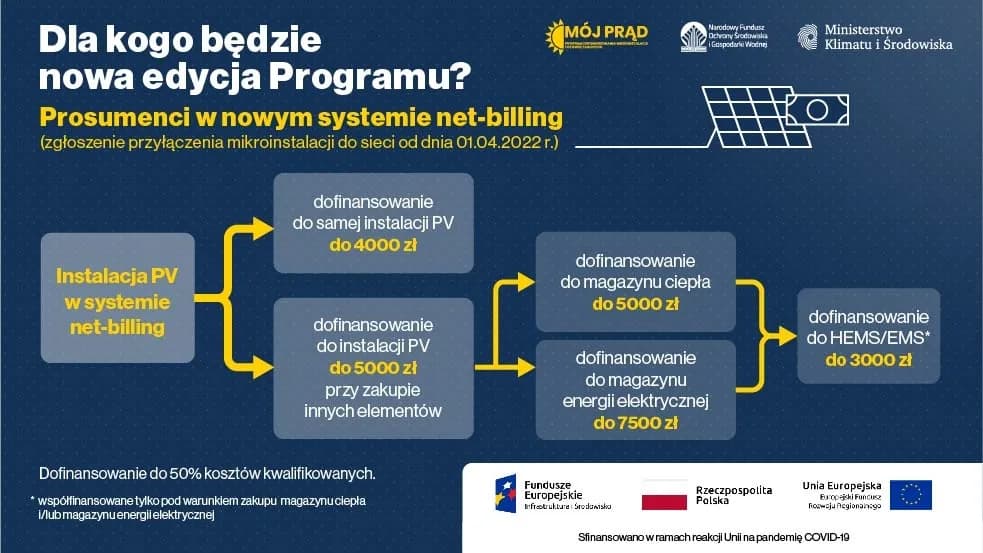 Jak dostać dofinansowanie na fotowoltaikę i uniknąć zbędnych kosztów