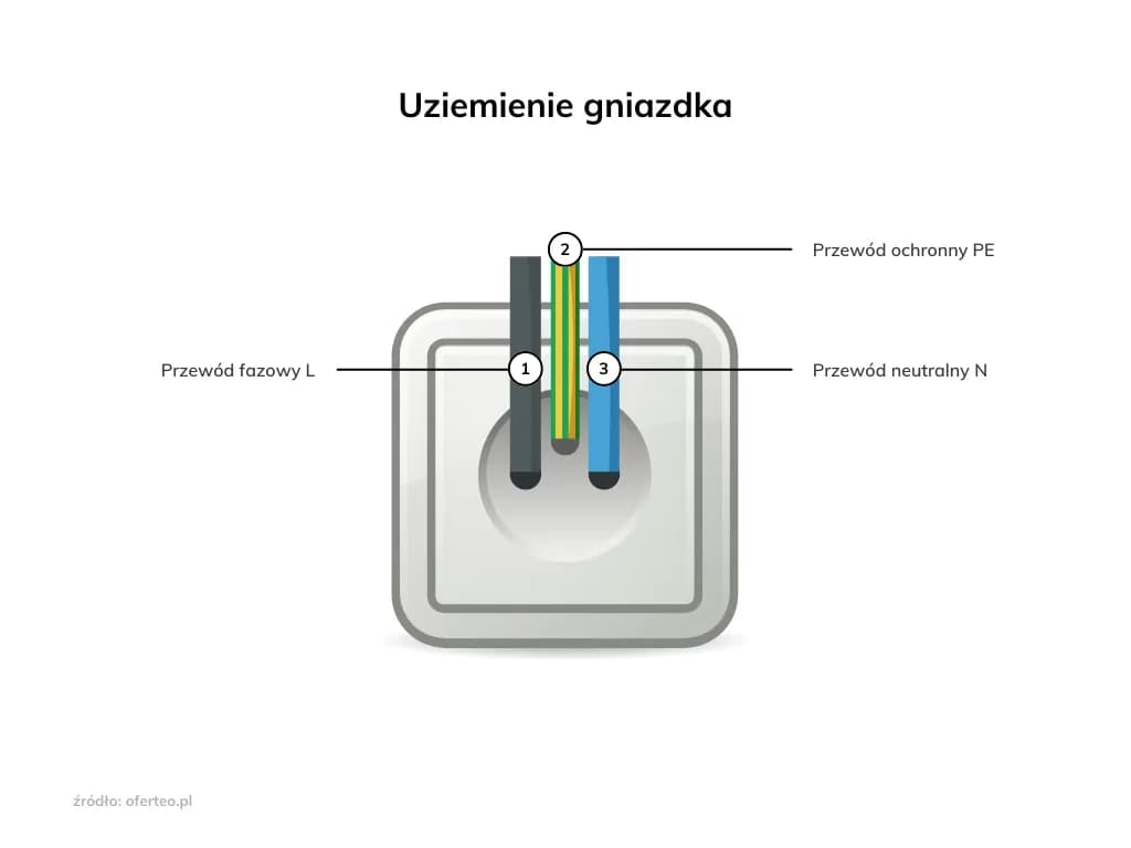 Co to uziemienie i dlaczego jest kluczowe dla bezpieczeństwa elektrycznego