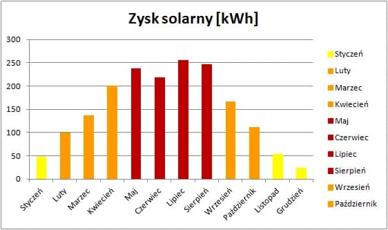 Ile kWh rocznie z fotowoltaiki? Sprawdź, ile możesz zaoszczędzić