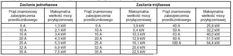 Jak dobrać bezpiecznik do mocy, aby uniknąć awarii i kosztów?
