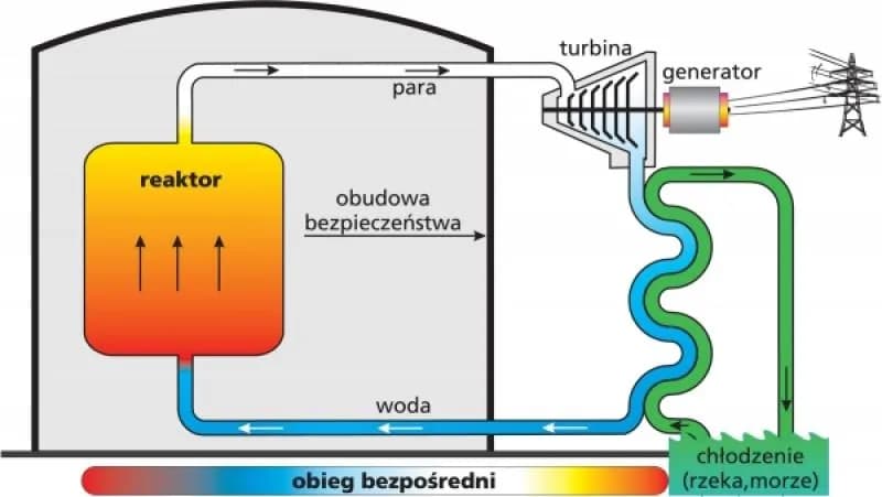 Jak działa elektrownia jądrowa? Zrozumienie procesów i bezpieczeństwa