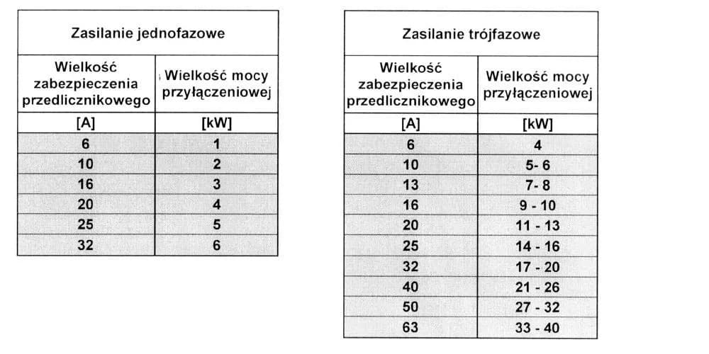 Bezpiecznik 20A ile kW - maksymalna moc i praktyczne zastosowania