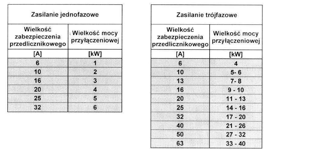 Bezpiecznik 20A ile kW - maksymalna moc i praktyczne zastosowania