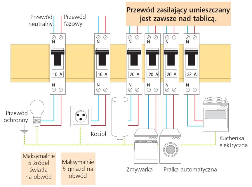 Podłączenie bezpiecznika z góry czy z dołu – co musisz wiedzieć?